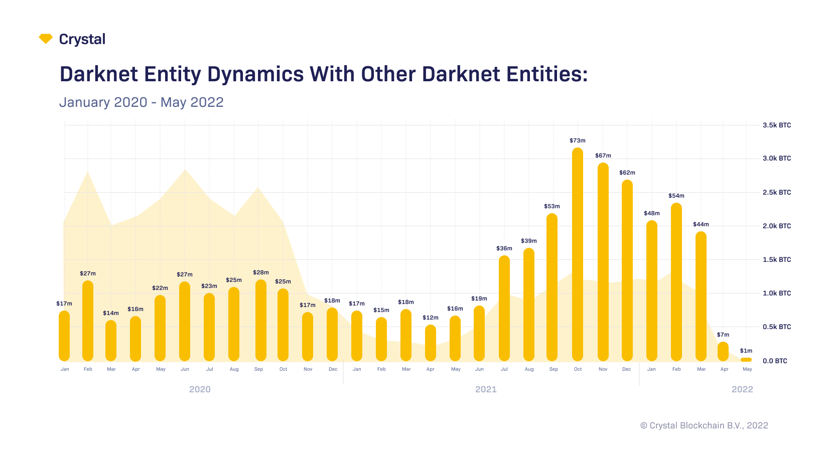 Darknet Entity Dynamics With Other Darknet Entities: January 2020 - May 2022