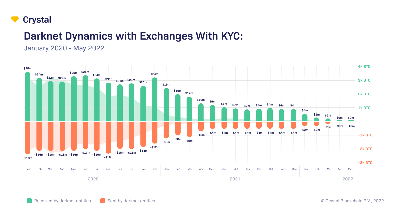 Darknet Dynamics with Exchanges With KYC: January 2020 - May 2022