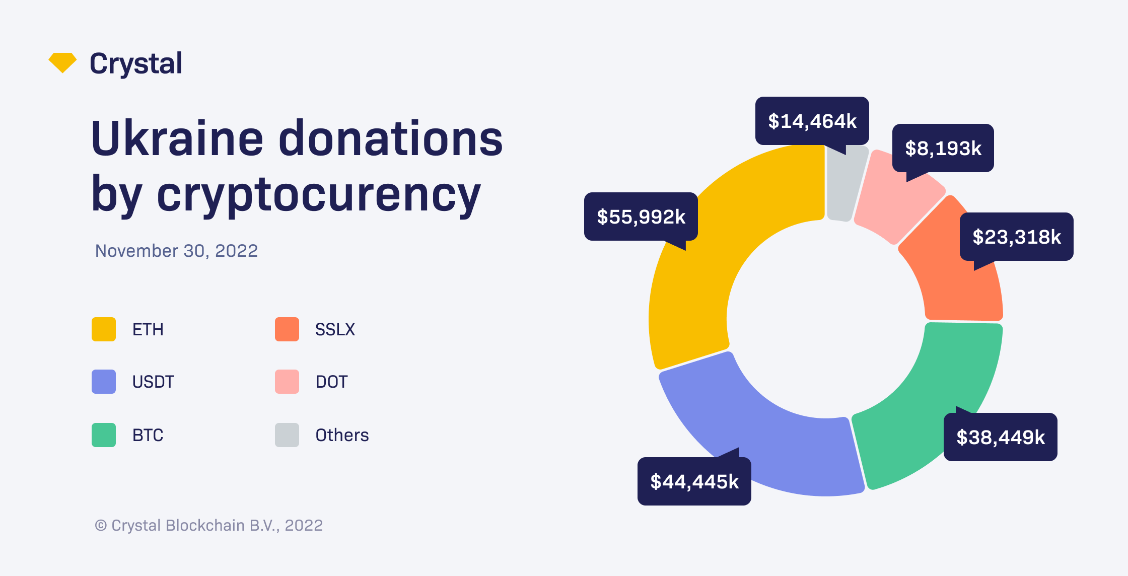 Donations to Ukraine by currency - November 30