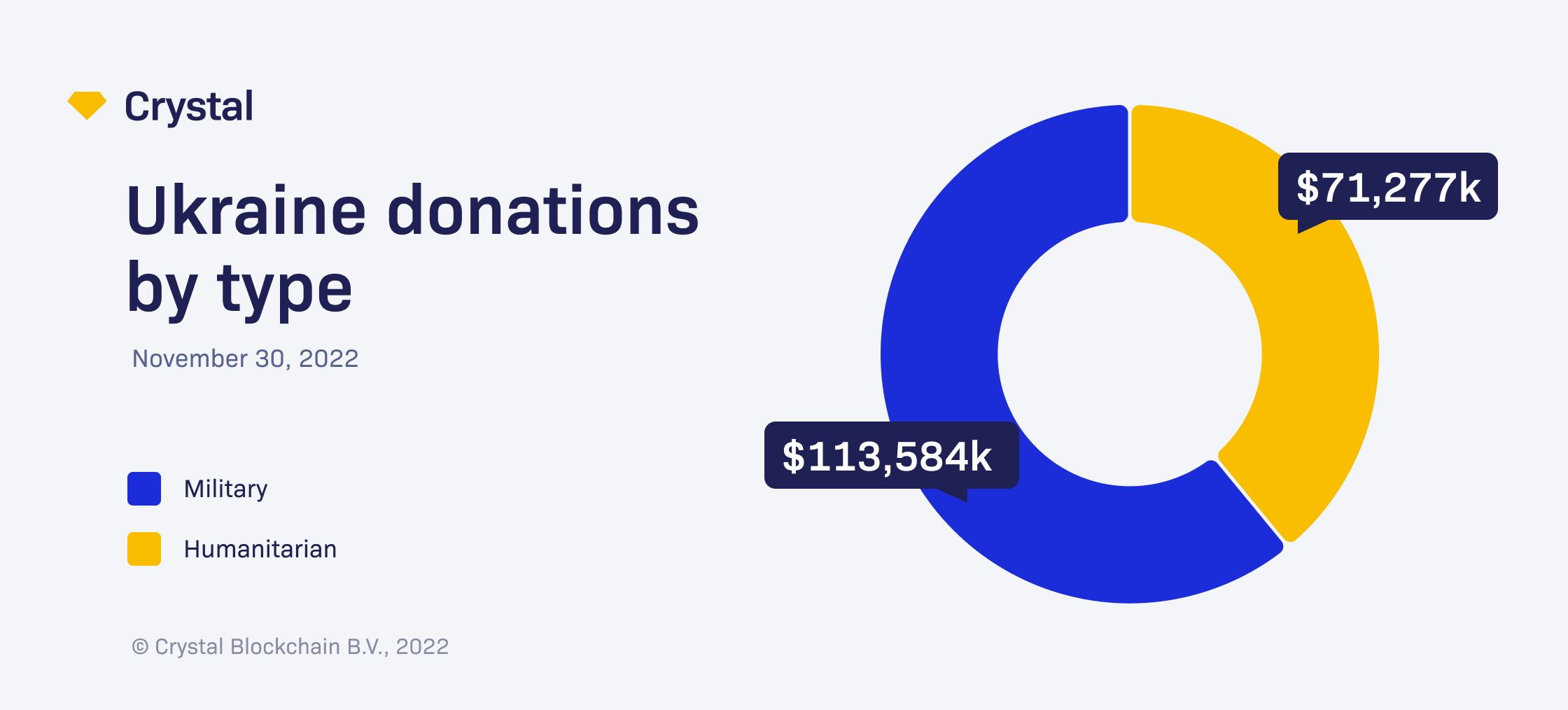 Donations to Ukraine by type - November 30